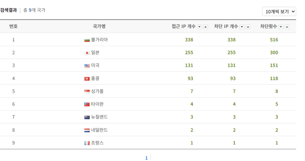 워드프레스 403 forbidden 오류 해결 방법을 위해 접속한 카페 24화면