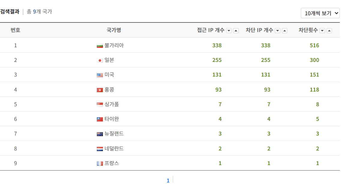 워드프레스 403 forbidden 오류 해결을 위한 카페24 이미지